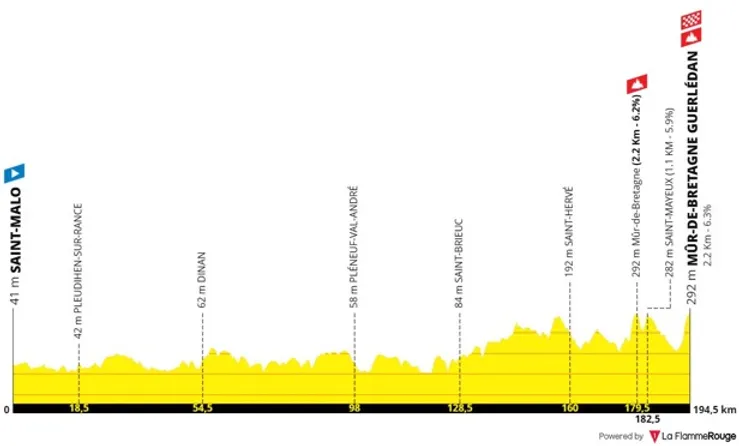 Etape Tour de France 2025 Saint-Malo à Guerlédan